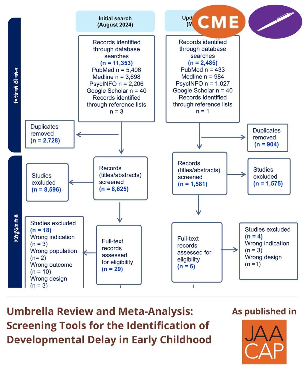 JAACAP 0726 Umbrella Review and Meta-Analysis: Screening Tools for the Identification of Developmental Delay in Early Childhood