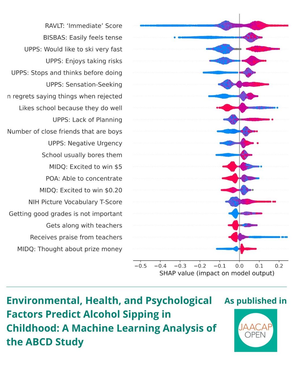 JO 1225 Environmental, Health, and Psychological Factors Predict Alcohol Sipping in Childhood: A Machine Learning Analysis of the ABCD Study