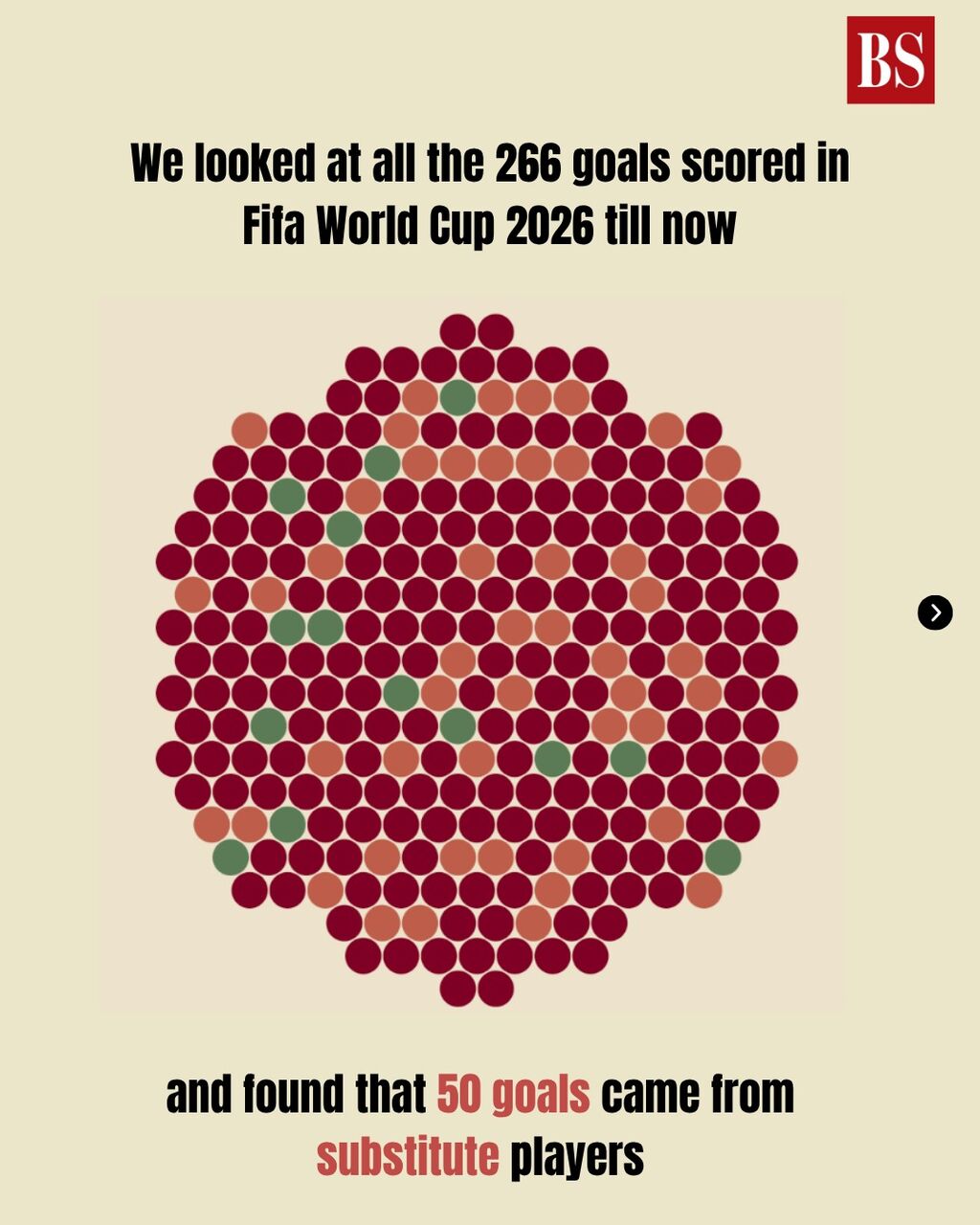 One in five Fifa World Cup goals came from substitutes. Who benefits most?