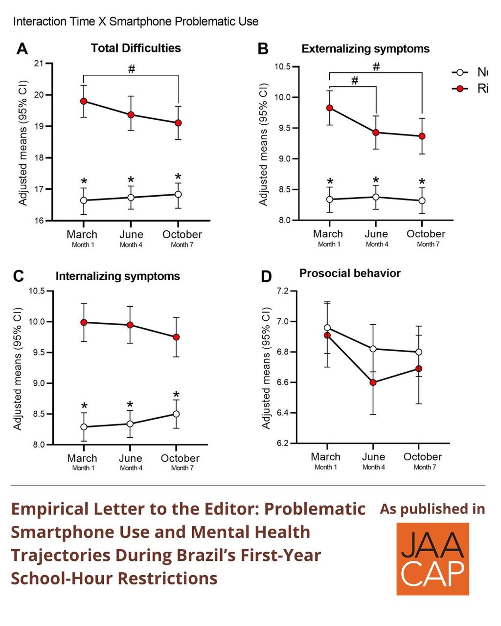 JAACAP AIP Problematic Smartphone Use and Mental Health Trajectories During Brazil&rsquo;s First-Year School-Hour Restrictions