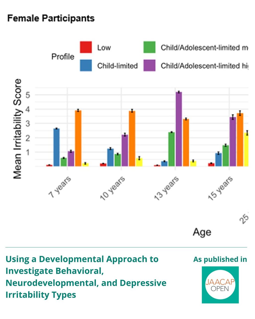 JO 0626 Using a Developmental Approach to Investigate Behavioral, Neurodevelopmental, and Depressive Irritability Types