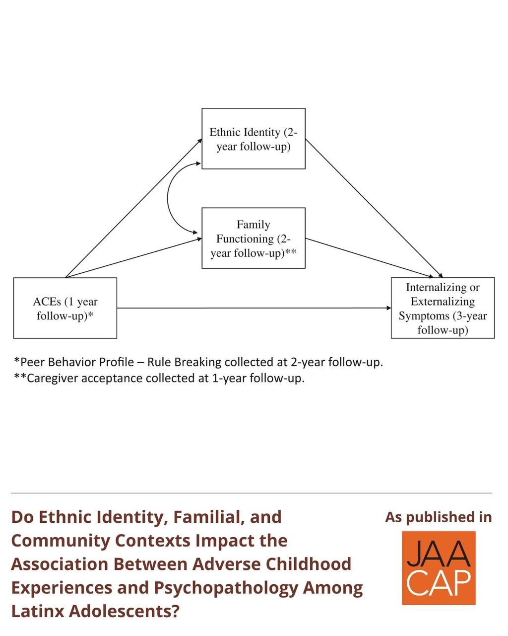 JAACAP 0725 Do Ethnic Identity, Familial, and Community Contexts Impact the Association Between Adverse Childhood Experiences and Psychopathology Among Latinx Adolescents?