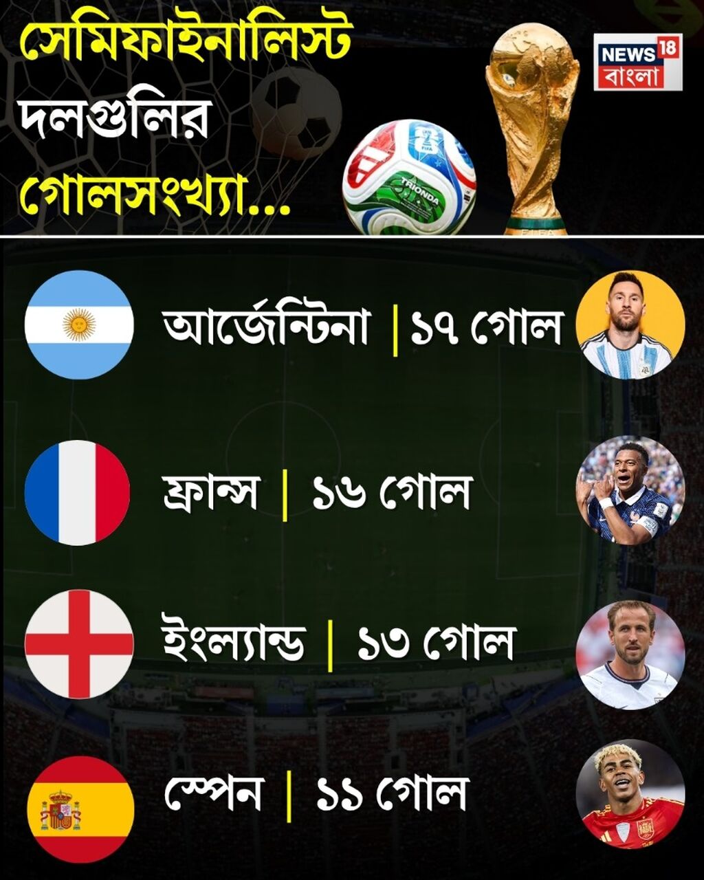 আর্জেন্টিনা-ইংল্যান্ড ম্যাচ নিয়ে মারাত্মক ভবিষ্যদ্বাণী