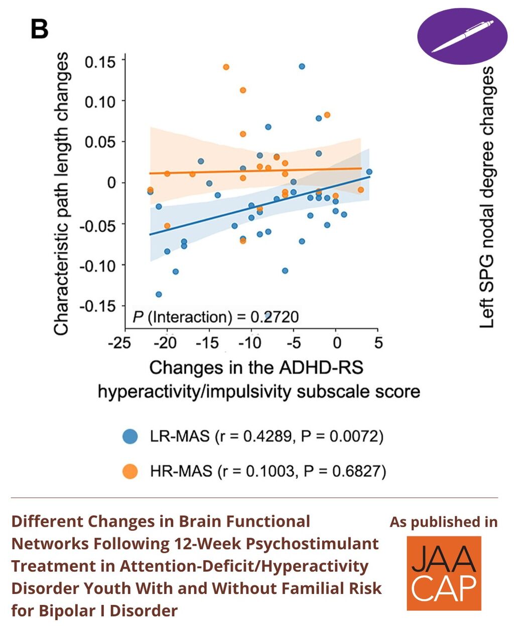JAACAP 0726 Different Changes in Brain Functional Networks Following 12-Week Psychostimulant Treatment in Attention-Deficit/Hyperactivity Disorder Youth With and Without Familial Risk for Bipolar I Disorder