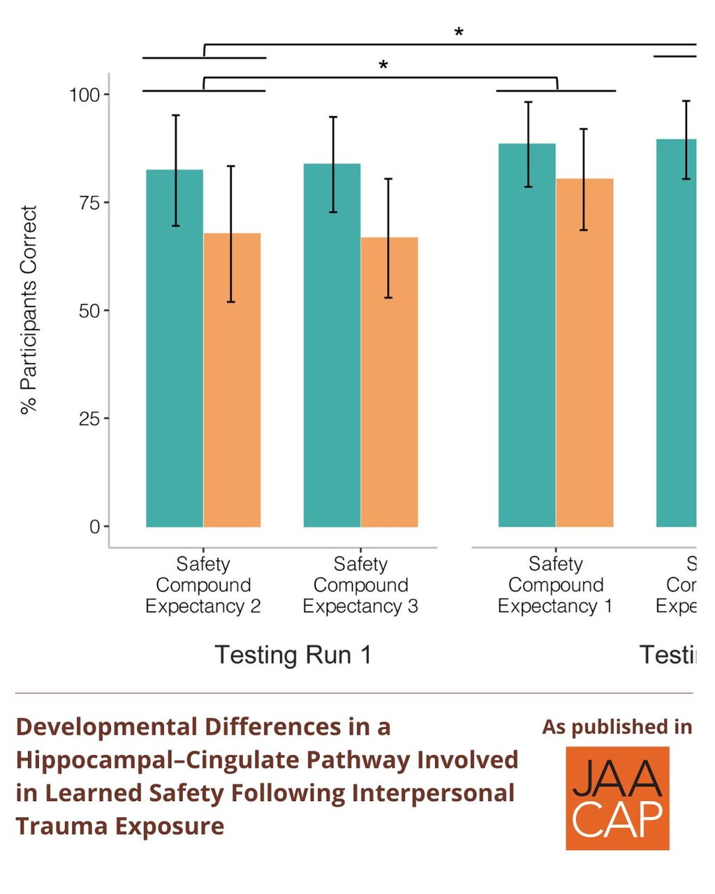 JAACAP 2025 Developmental Differences in a Hippocampal&ndash;Cingulate Pathway Involved in Learned Safety Following Interpersonal Trauma Exposure