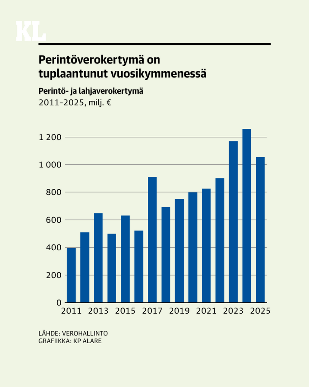 Verottaja kertoo isosta muutoksesta kuolleen l&auml;heisen asioiden hoitoon