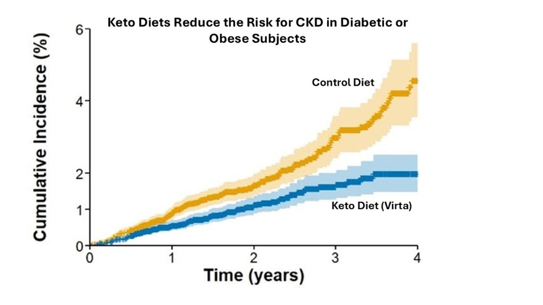Keto Diets Decrease the Risk for Chronic Kidney Disease