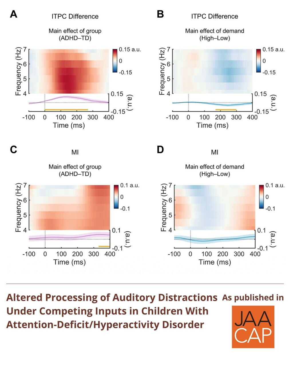 JAACAP 0726 Altered Processing of Auditory Distractions Under Competing Inputs in Children With Attention-Deficit/Hyperactivity Disorder