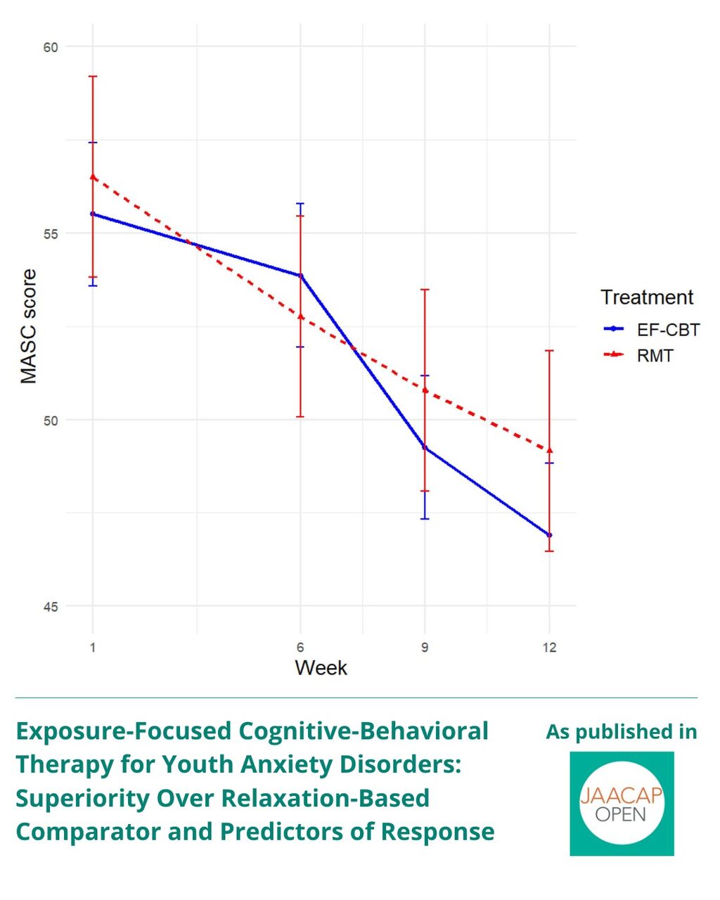JO 2025 Exposure-Focused Cognitive-Behavioral Therapy for Youth Anxiety Disorders: Superiority Over Relaxation-Based Comparator and Predictors of Response