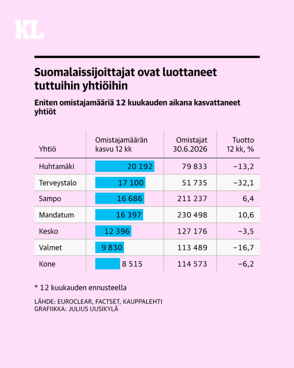 Tuhannet suomalaiset ovat noudattaneet perinteisi&auml; sijoitusohjeita n&auml;iss&auml; osakkeissa &ndash; Tulokset ovat ristiriitaisia