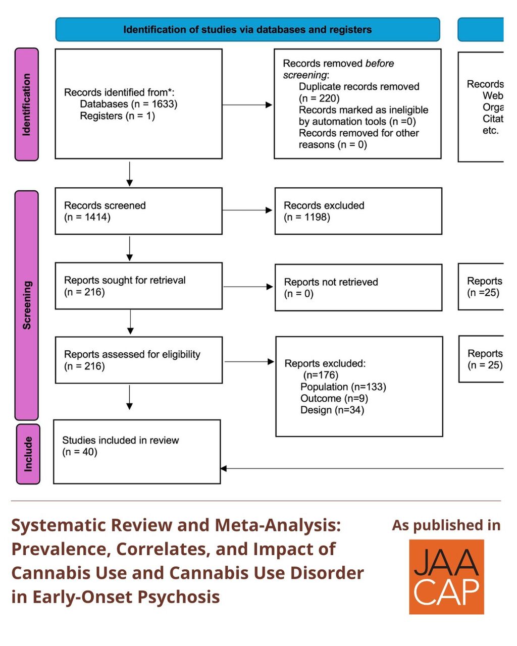 JAACAP AIP Systematic Review and Meta-Analysis: Prevalence, Correlates, and Impact of Cannabis Use and Cannabis Use Disorder in Early-Onset Psychosis