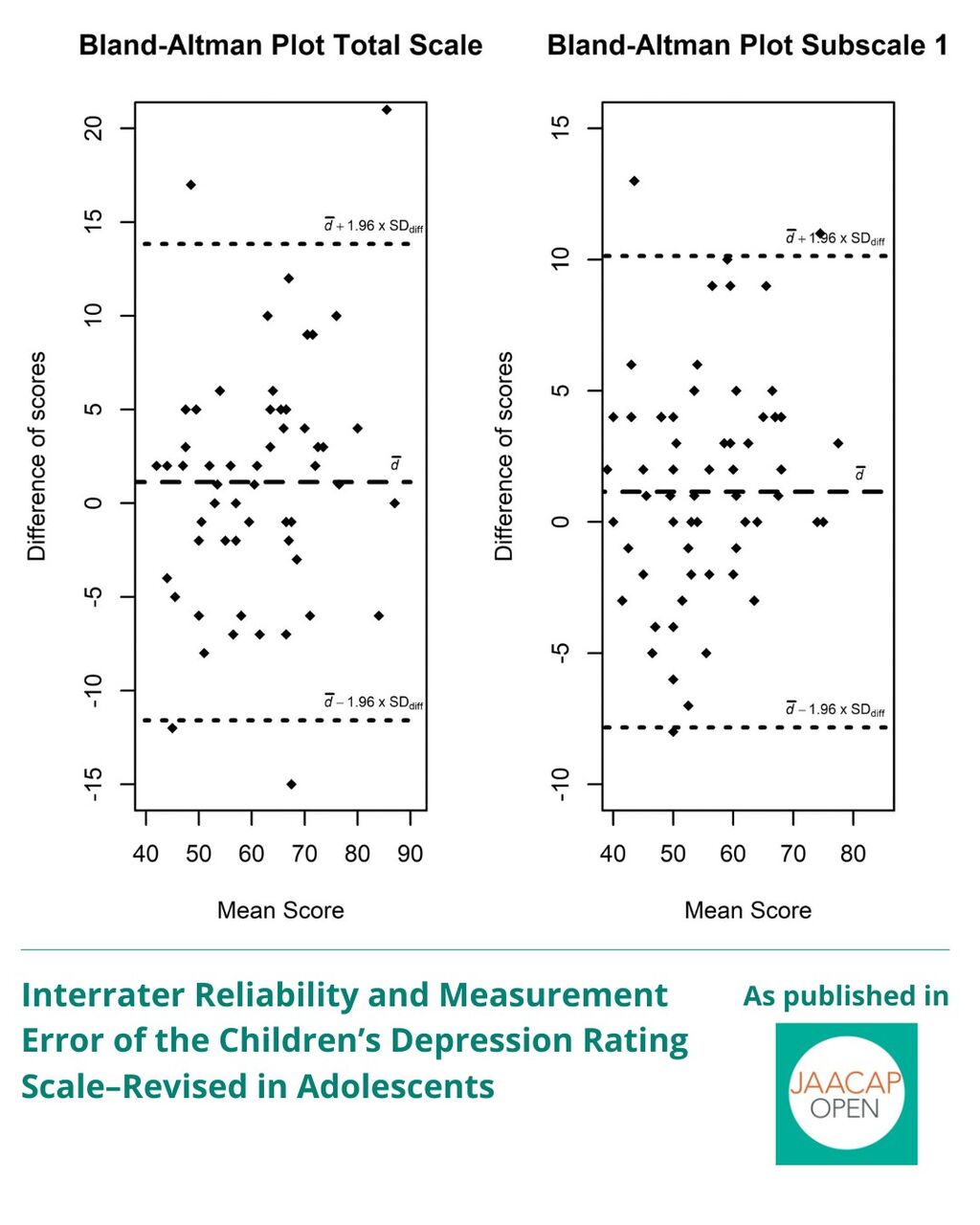 JO 2025 Interrater Reliability and Measurement Error of the Children&rsquo;s Depression Rating Scale&ndash;Revised in Adolescents