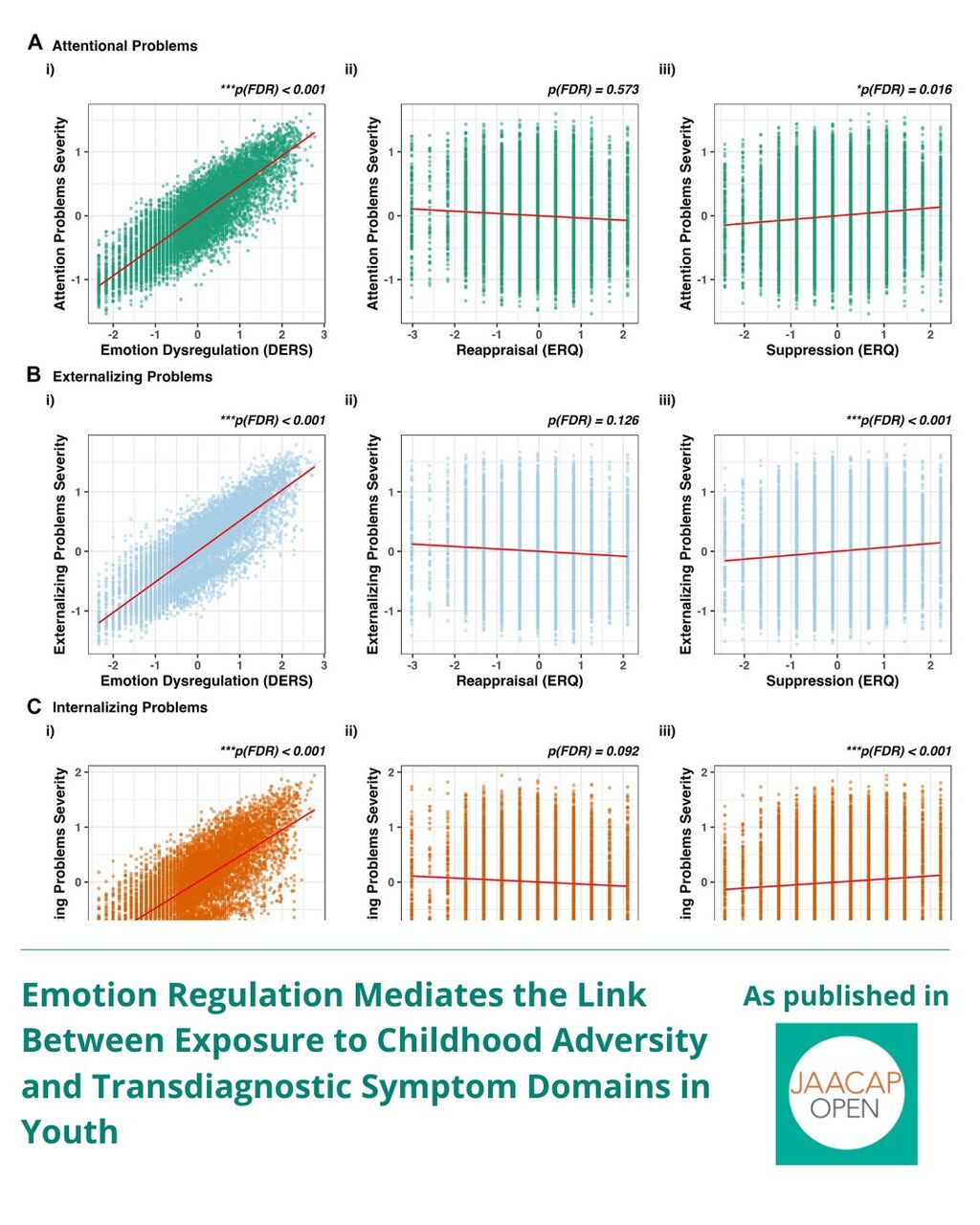 JO 0626 Emotion Regulation Mediates the Link Between Exposure to Childhood Adversity and Transdiagnostic Symptom Domains in Youth