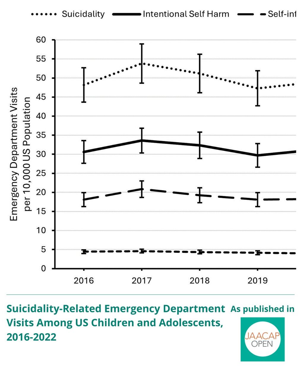 JO 0626 Suicidality-Related Emergency Department Visits Among US Children and Adolescents, 2016-2022