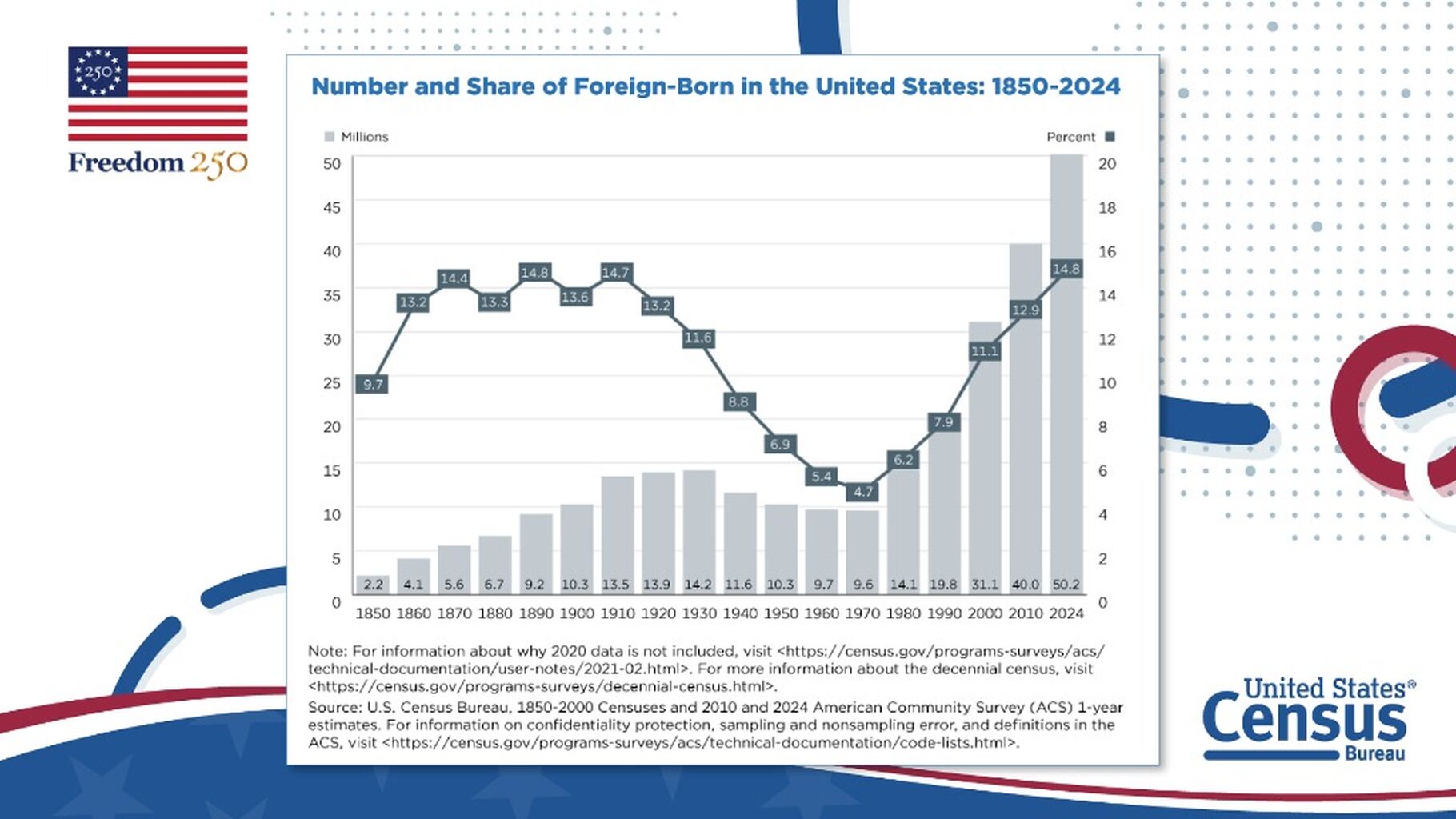 ICYMI: America Counts Freedom 250: Measuring Foreign-Born Population Over Nation&rsquo;s 250-Year History