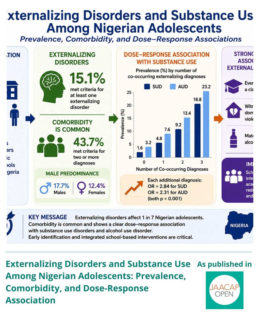 JO AIP Externalizing Disorders and Substance Use Among Nigerian Adolescents: Prevalence, Comorbidity, and Dose-Response Association