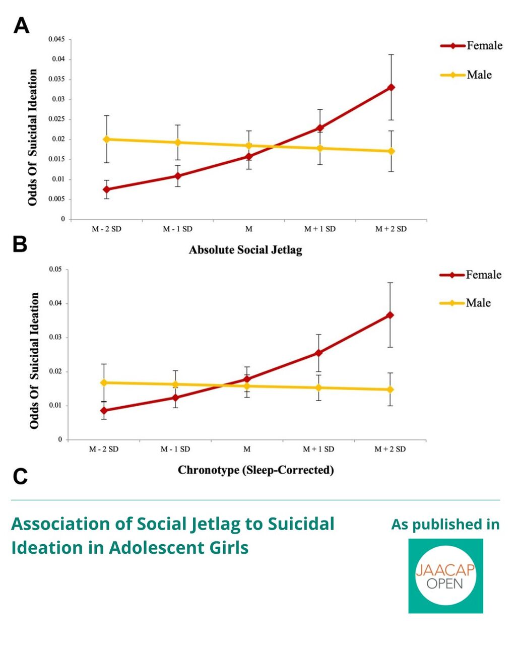 JO AIP Association of Social Jetlag to Suicidal Ideation in Adolescent Girls