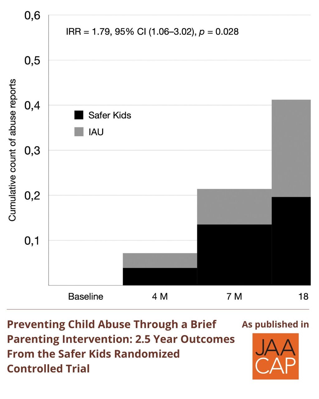 JO AIP Preventing Child Abuse Through a Brief Parenting Intervention: 2.5-Year Outcomes From the Safer Kids Randomized Controlled Trial