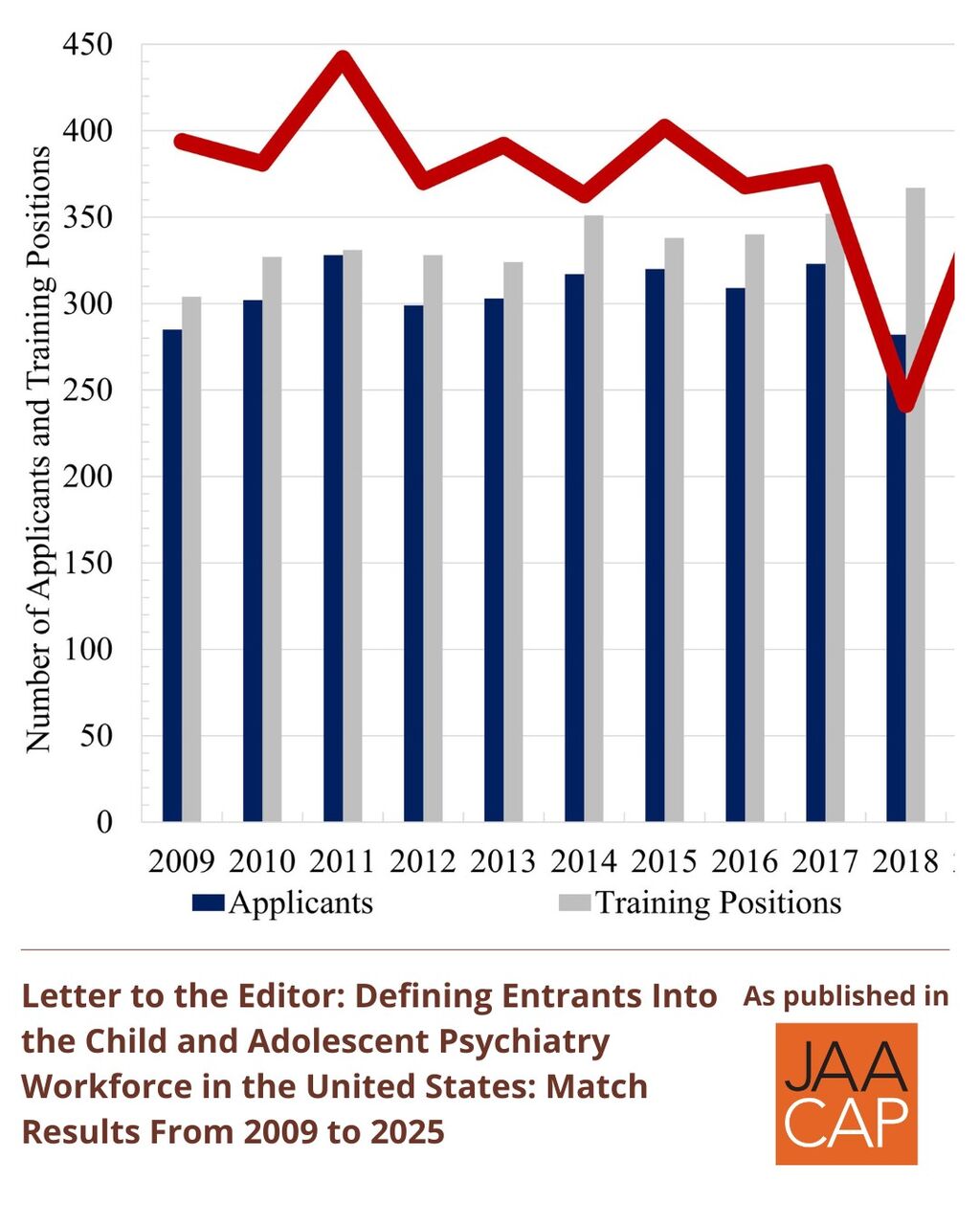 JAACAP 0826 Defining Entrants Into the Child and Adolescent Psychiatry Workforce in the United States: Match Results From 2009 to 2025