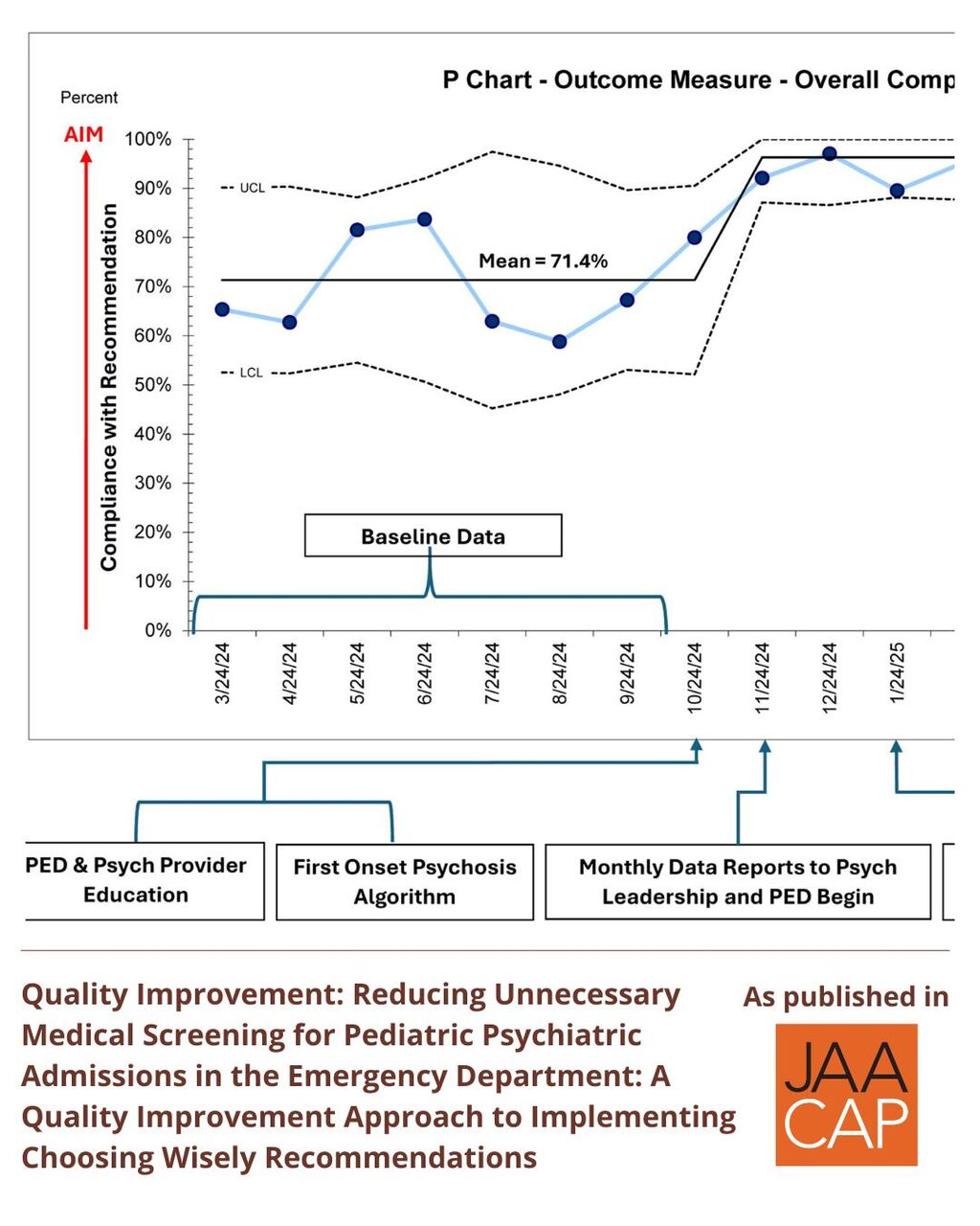 JAACAP AIP Reducing Unnecessary Medical Screening for Pediatric Psychiatric Admissions in the Emergency Department: A Quality Improvement Approach to Implementing Choosing Wisely Recommendations