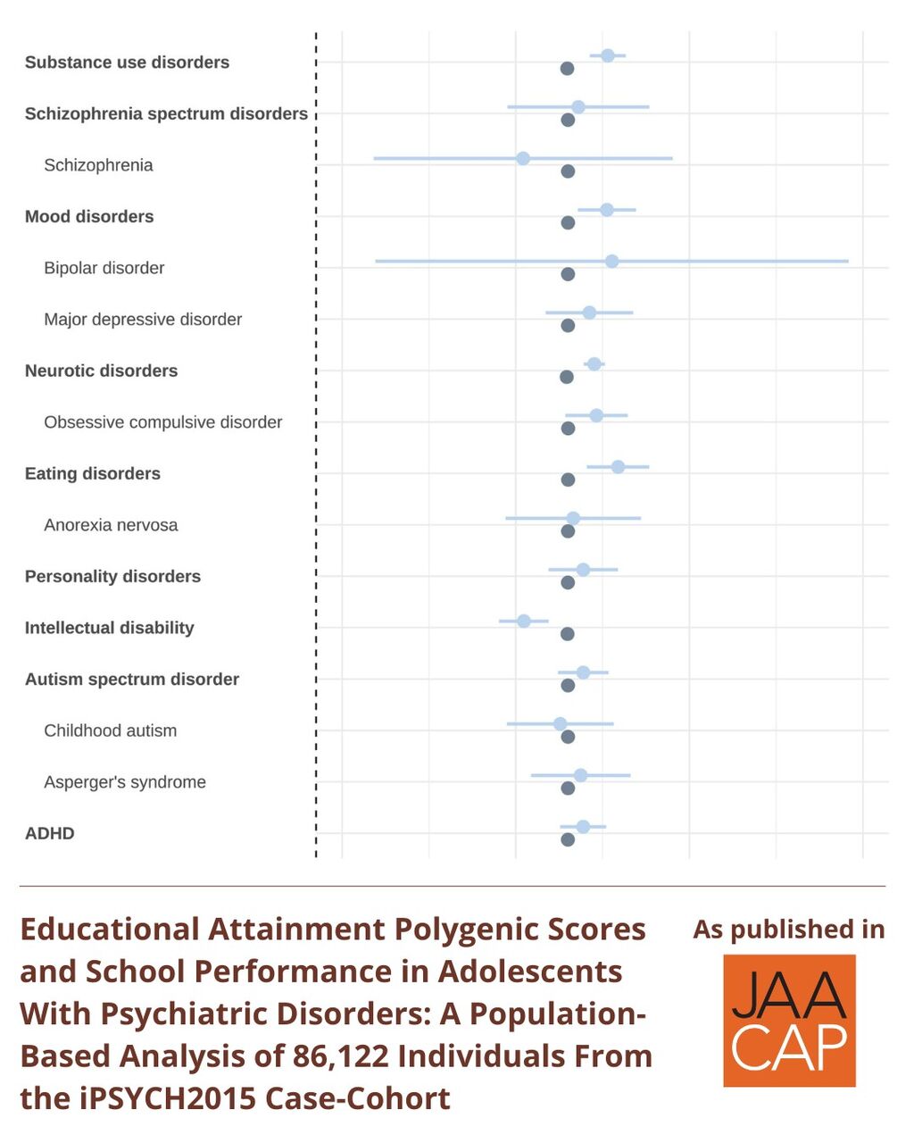 JAACAP AIP Educational Attainment Polygenic Scores and School Performance in Adolescents With Psychiatric Disorders: A Population-based Analysis of 86,122 Individuals From the iPSYCH2015 Case-Cohort