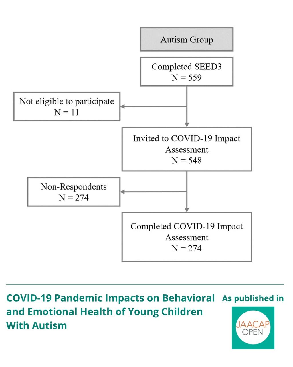 JO 2025 COVID-19 Pandemic Impacts on Behavioral and Emotional Health of Young Children With Autism