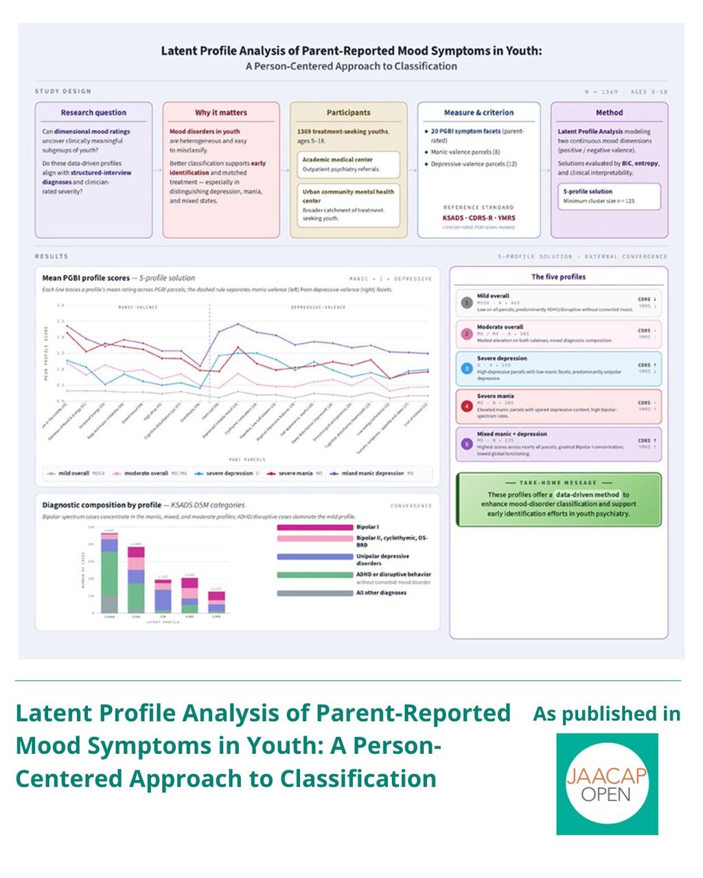JO AIP Latent Profile Analysis of Parent-Reported Mood Symptoms in Youth: A Person-Centered Approach to Classification