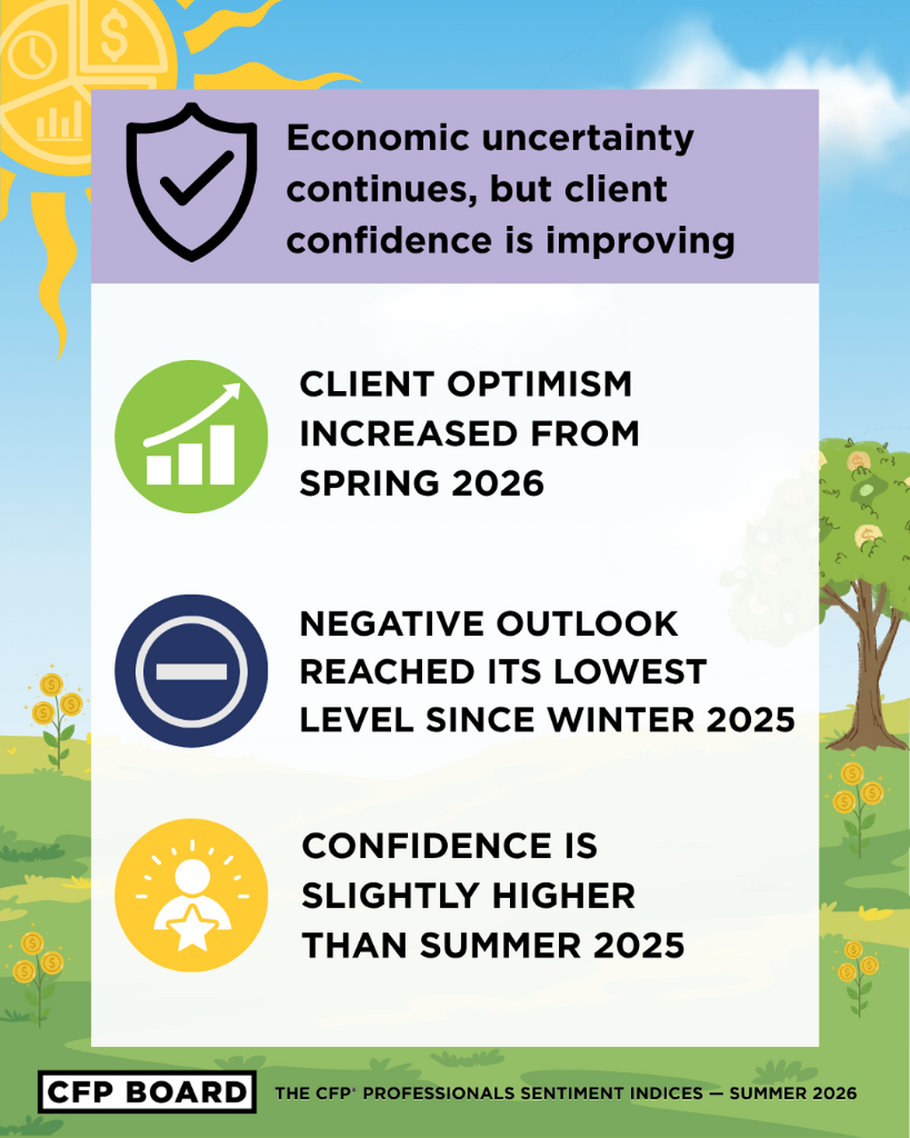 CFP Board Reports Increased Financial Optimism