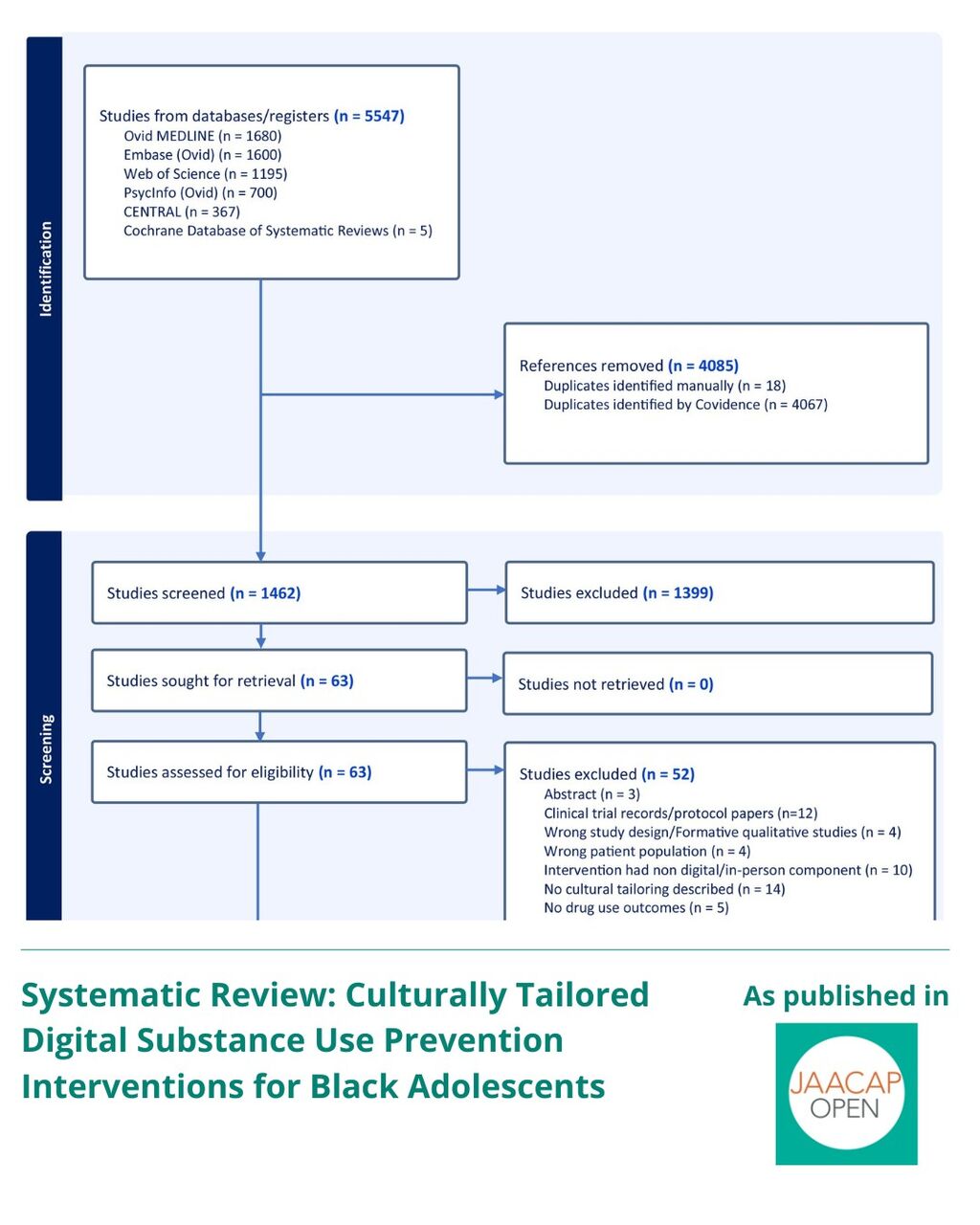 JO 0826 Systematic Review: Culturally Tailored Digital Substance Use Prevention Interventions for Black Adolescents