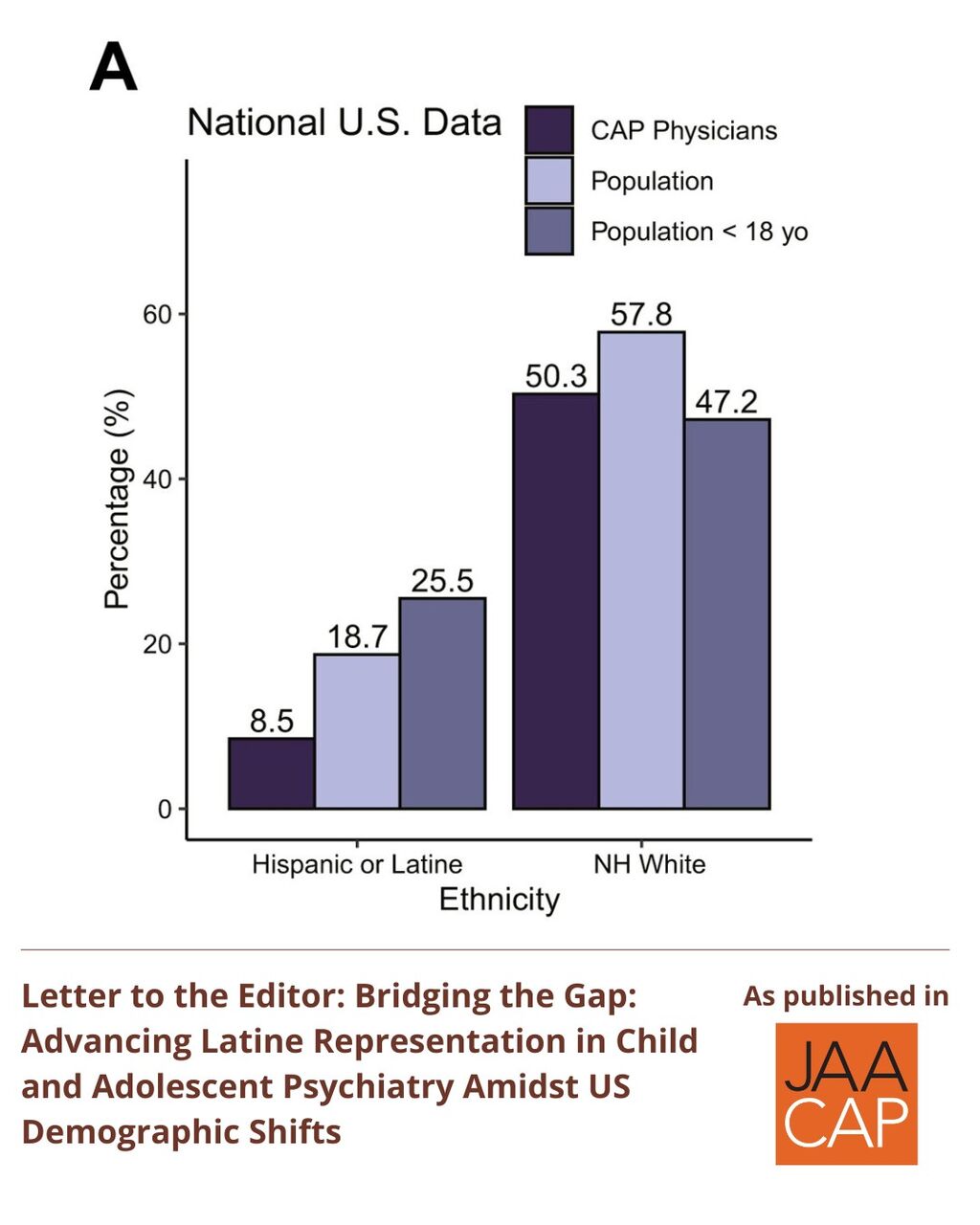JAACAP 2025 Bridging the Gap: Advancing Latine Representation in Child and Adolescent Psychiatry Amidst US Demographic Shifts