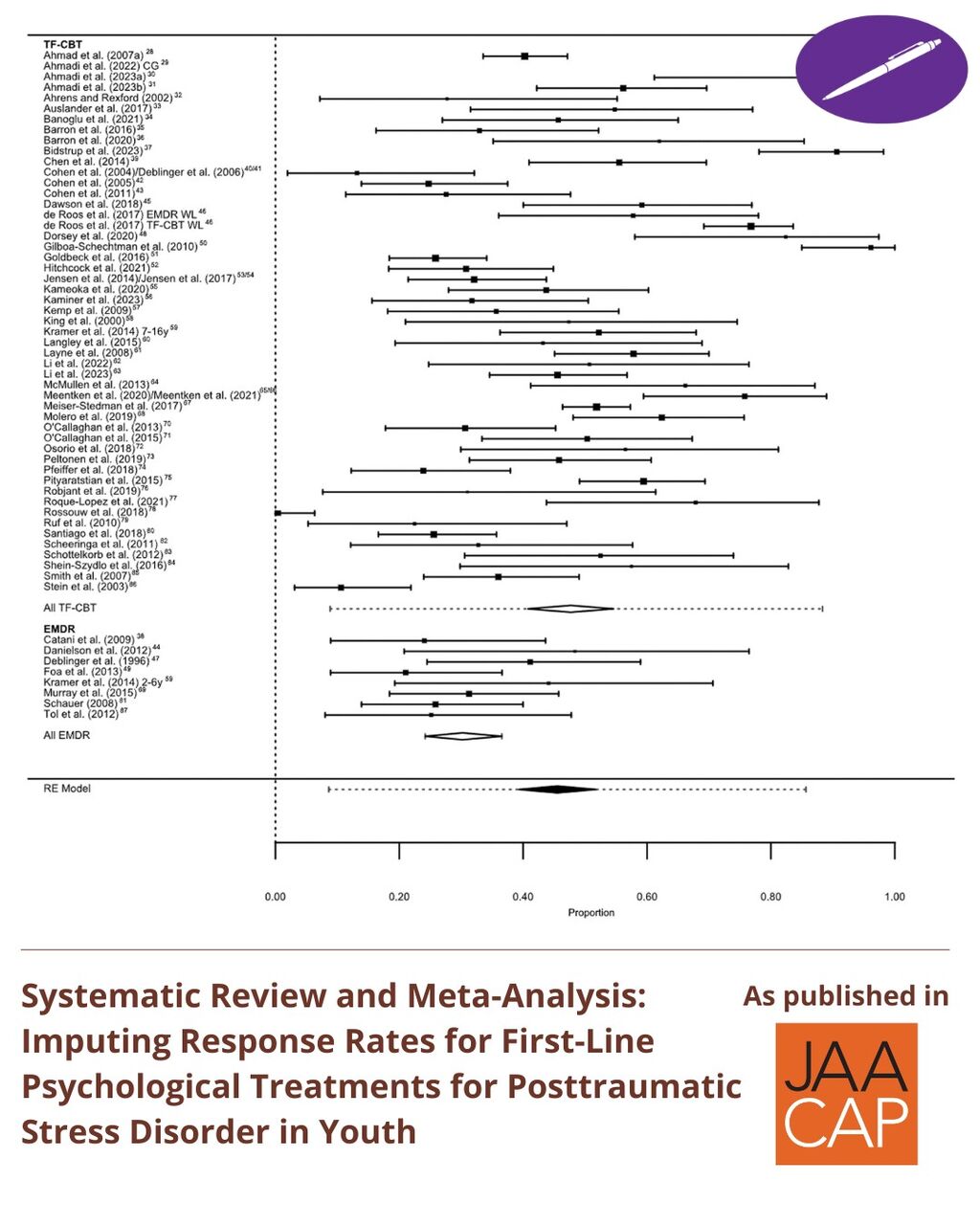 JAACAP AIP 0226 Systematic Review and Meta-Analysis: Imputing Response Rates for First-Line Psychological Treatments for Posttraumatic Stress Disorder in Youth