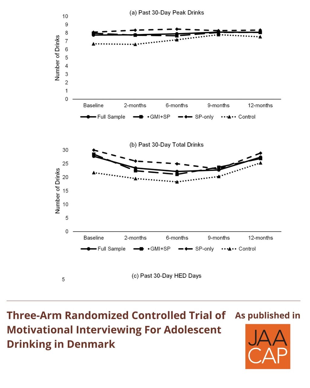 JAACAP AIP Three-Arm Randomized Controlled Trial of Motivational Interviewing for Adolescent Drinking in Denmark