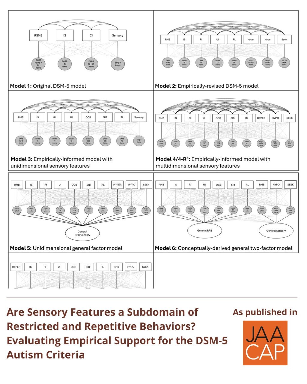 JAACAP AIP Are Sensory Features a Subdomain of Restricted and Repetitive Behaviors? Evaluating Empirical Support for the DSM-5 Autism Criteria