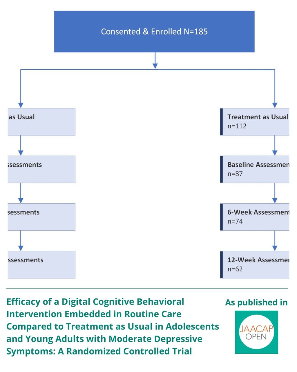 JO AIP Efficacy of a Digital Cognitive Behavioral Intervention Embedded in Routine Care Compared to Treatment as Usual in Adolescents and Young Adults with Moderate Depressive Symptoms: A Randomized Controlled Trial