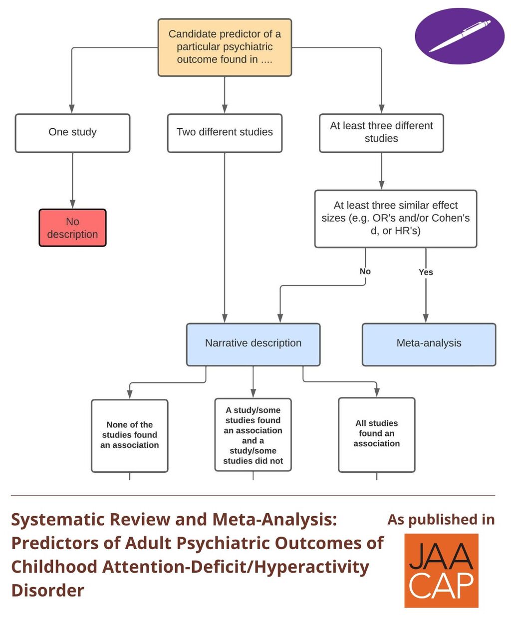 JAACAP 0226 Systematic Review and Meta-Analysis: Predictors of Adult Psychiatric Outcomes of Childhood Attention-Deficit/Hyperactivity Disorder
