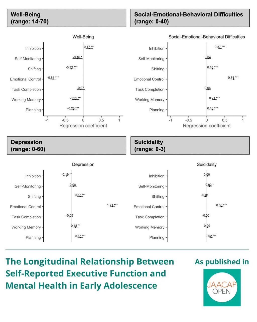 JO 0226 The Longitudinal Relationship Between Self-Reported Executive Function and Mental Health in Early Adolescence