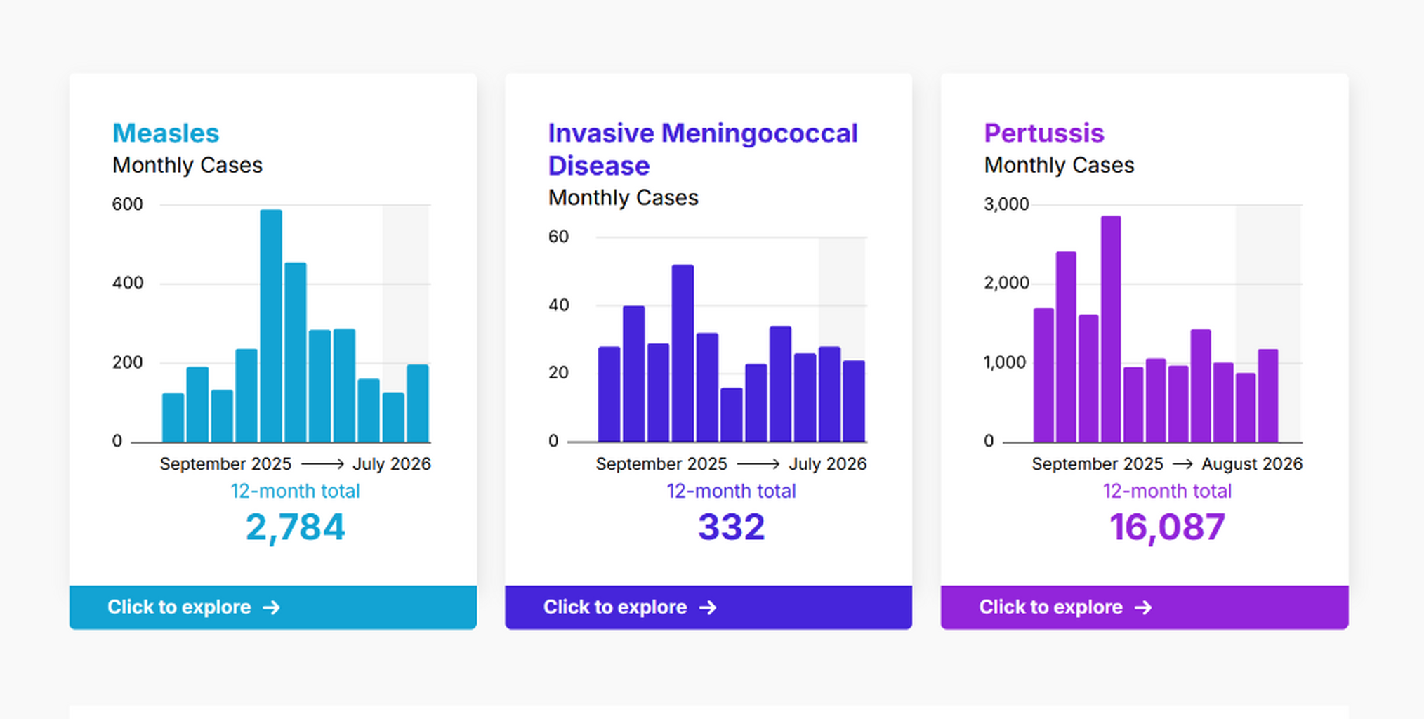 The U.S. Disease Tracker