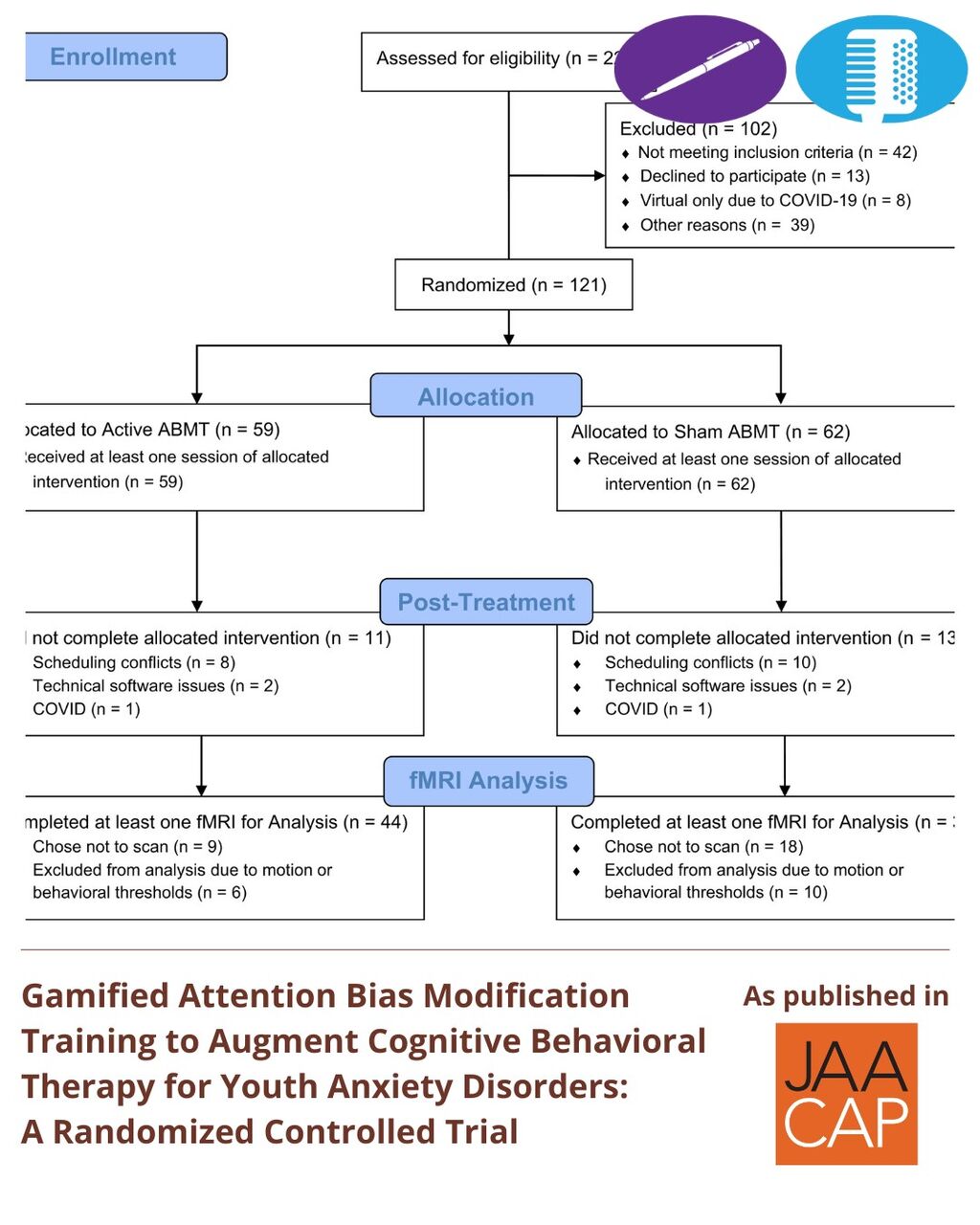 JAACAP 0826 Gamified Attention Bias Modification Training to Augment Cognitive Behavioral Therapy for Youth Anxiety Disorders: A Randomized Controlled Trial