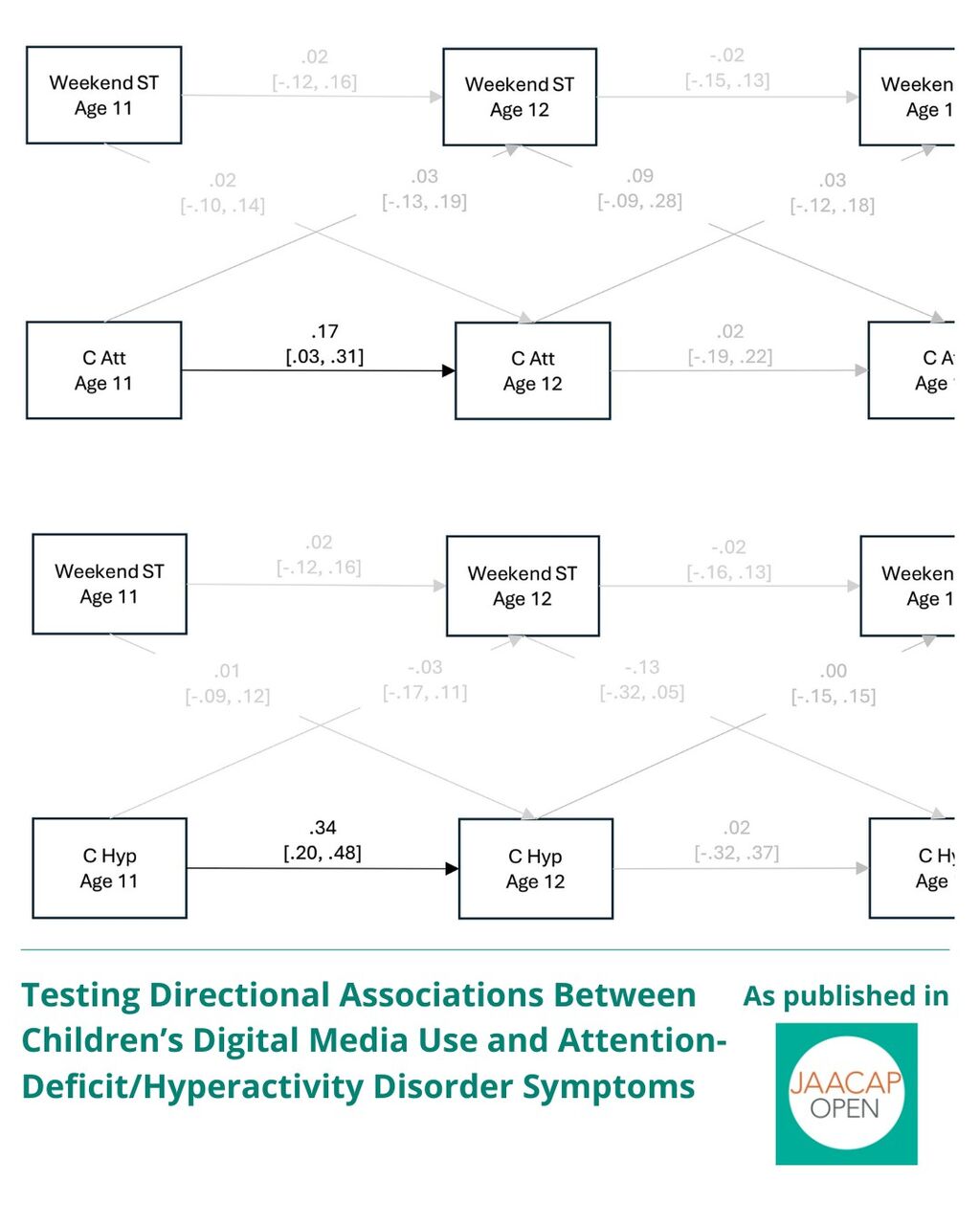JO AIP Testing Directional Associations Between Children&rsquo;s Digital Media Use and Attention-Deficit/Hyperactivity Disorder Symptoms