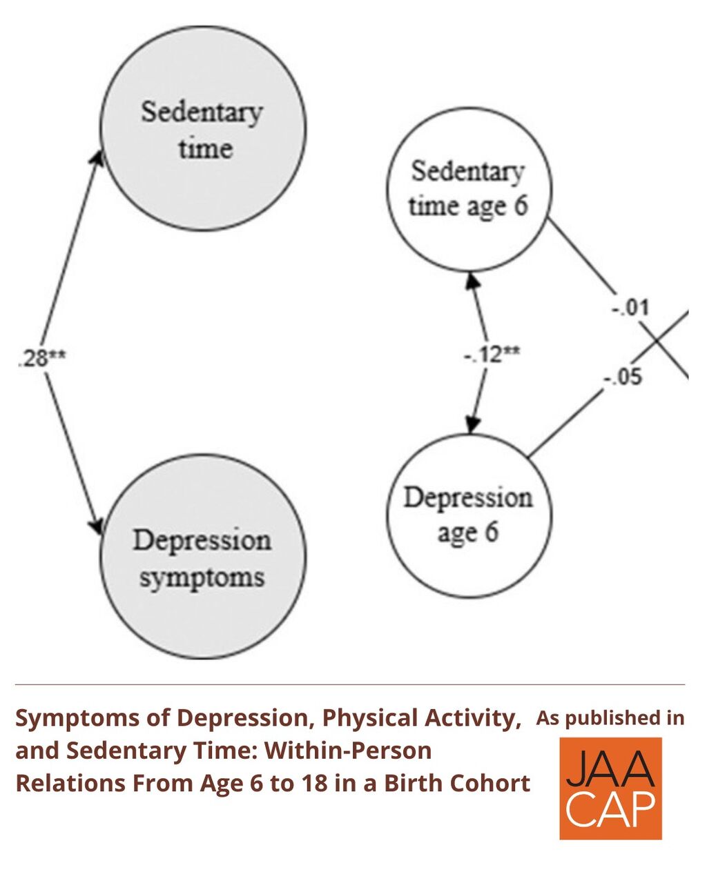 JAACAP 0226 Symptoms of Depression, Physical Activity, and Sedentary Time: Within-Person Relations From Age 6 to 18 in a Birth Cohort