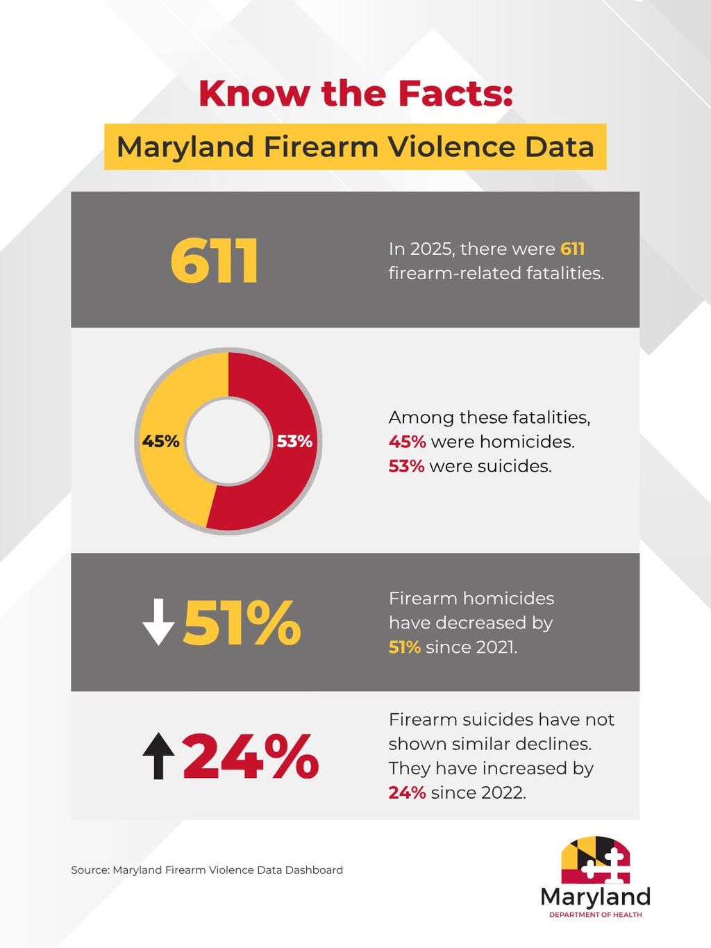  Maryland Firearm Violence Data. Click to register for the webinar.