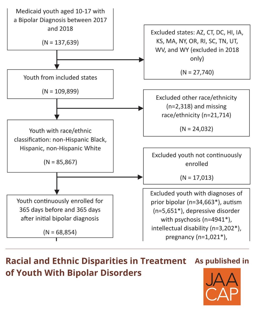 JAACAP 0226 Racial and Ethnic Disparities in Treatment of Youth With Bipolar Disorders