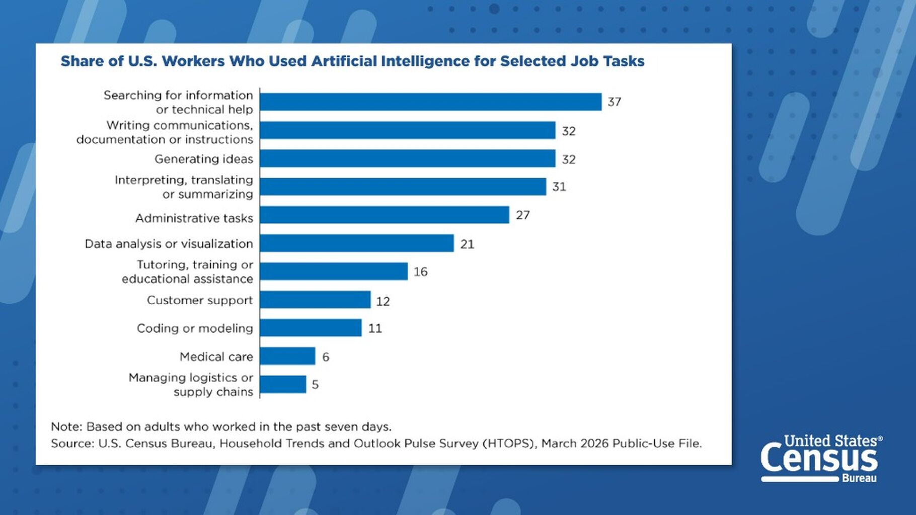 ICYMI America Counts: Does Using Artificial Intelligence Save Time at Work?