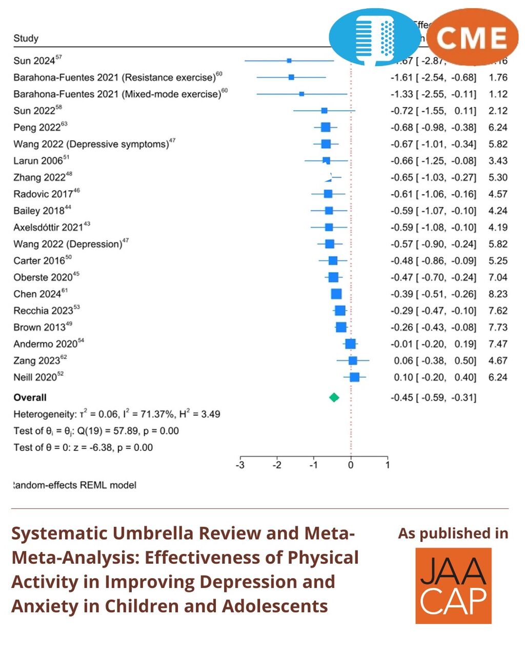 JAACAP 0226 Systematic Umbrella Review and Meta-Meta-Analysis: Effectiveness of Physical Activity in Improving Depression and Anxiety in Children and Adolescents
