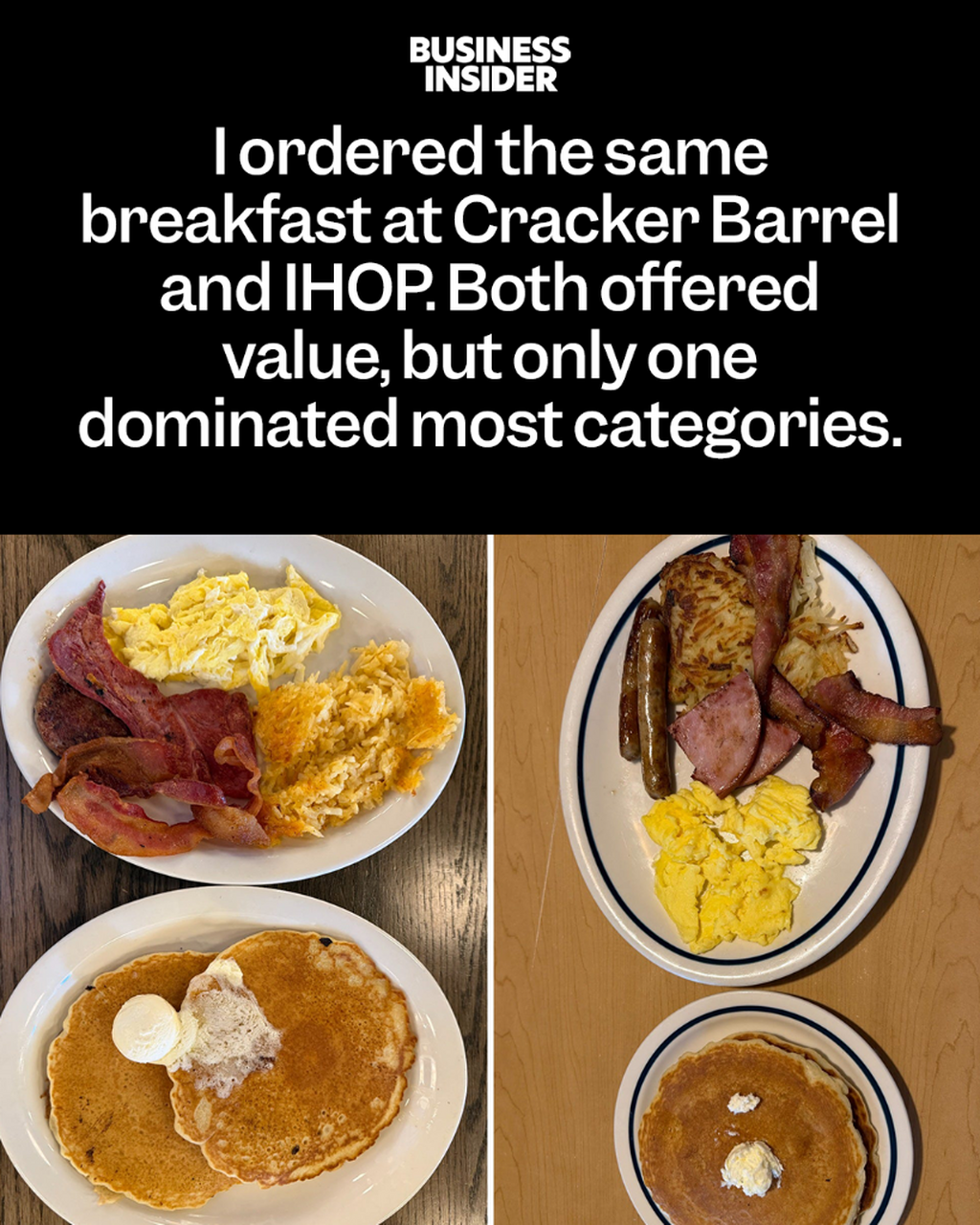 I ordered the same breakfast at Cracker Barrel and IHOP. Both offered value, but only one dominated most categories.