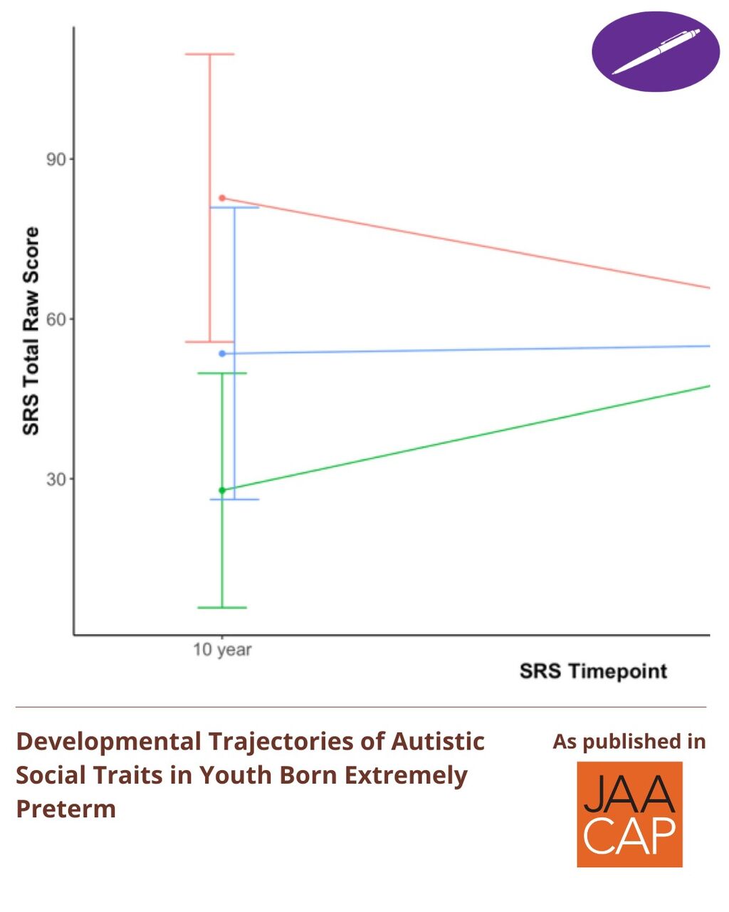 JAACAP 0826 Developmental Trajectories of Autistic Social Traits in Youth Born Extremely Preterm
