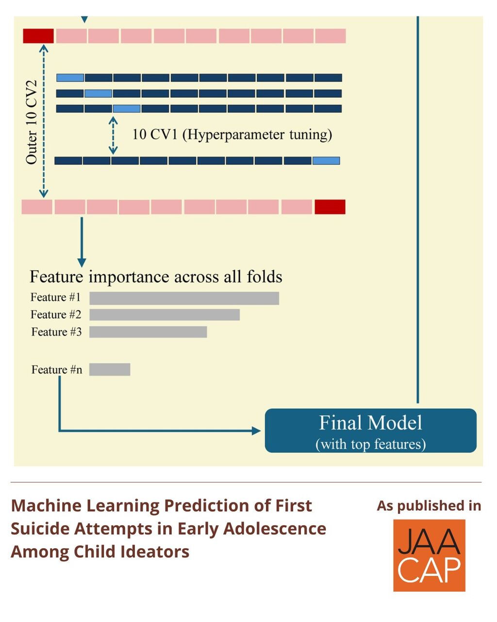 JAACAP AIP Machine Learning Prediction of First Suicide Attempts in Early Adolescence Among Child Ideators