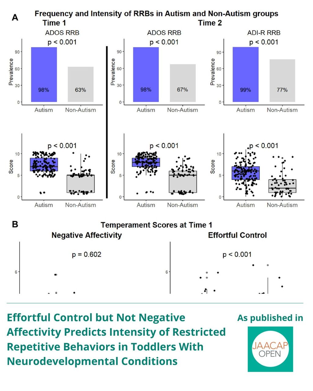 JO AIP Effortful Control but Not Negative Affectivity Predicts Intensity of Restricted Repetitive Behaviors in Toddlers With Neurodevelopmental Conditions