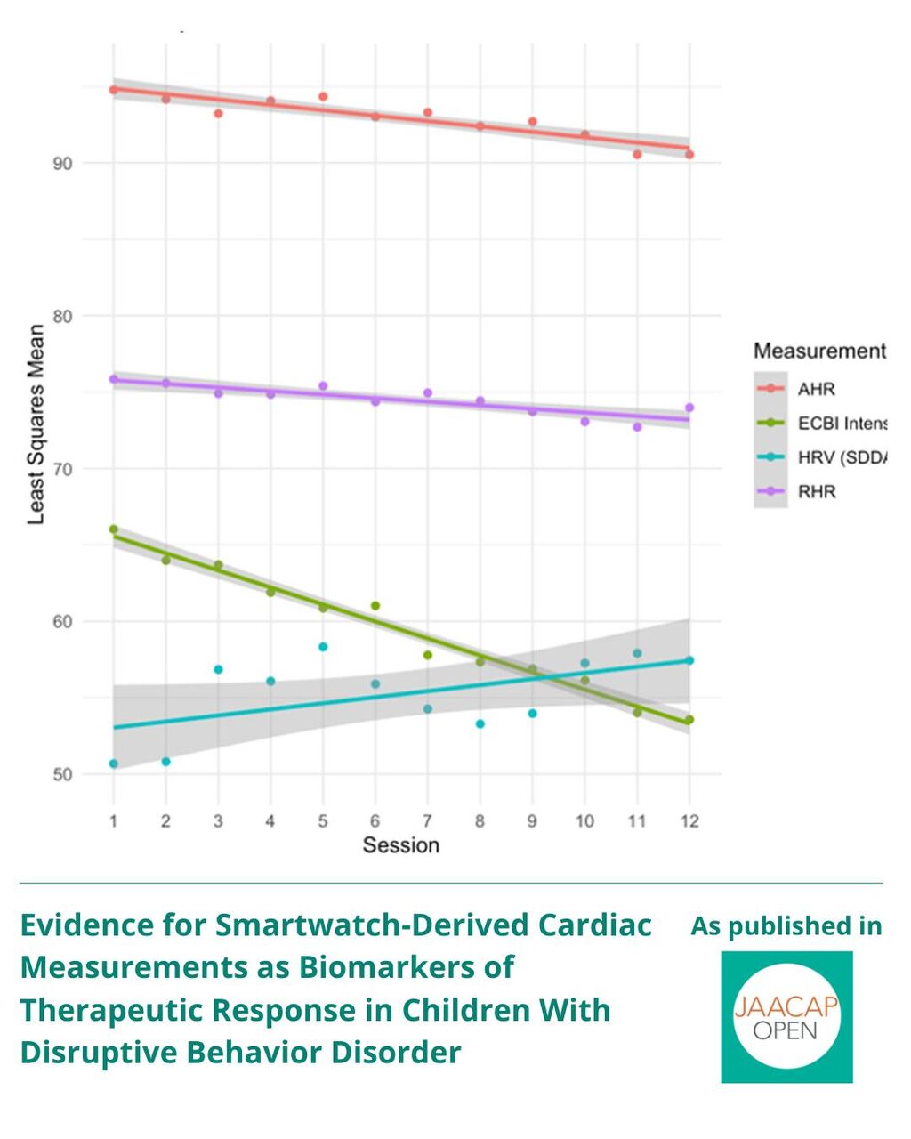 Evidence for Smartwatch-Derived Cardiac Measurements as Biomarkers of Therapeutic Response in Children With Disruptive Behavior Disorder