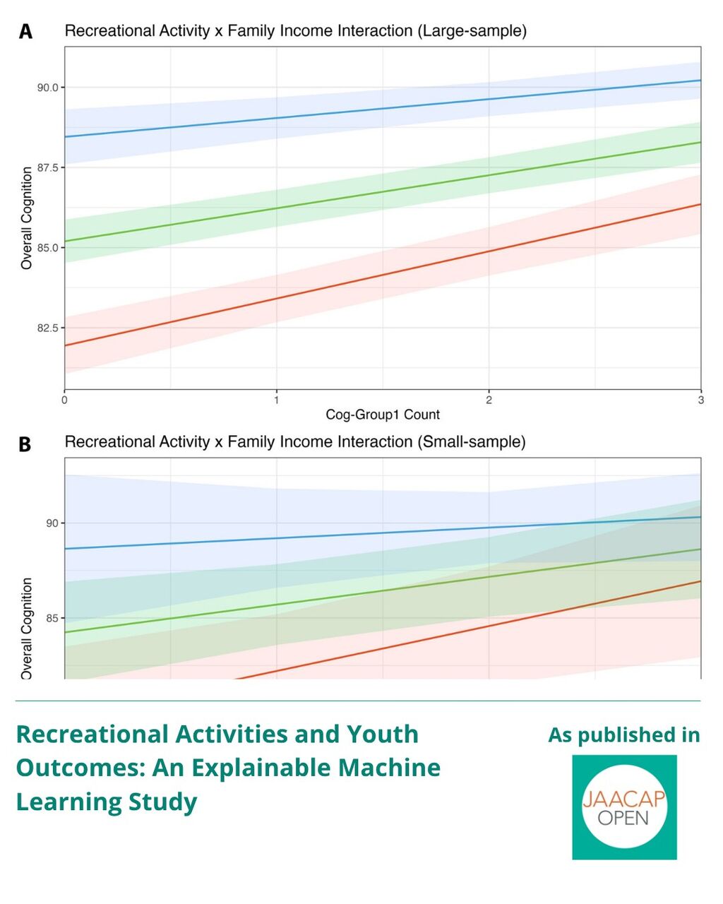 Recreational Activities and Youth Outcomes: An Explainable Machine Learning Study